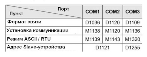 После выбора порта необходимо настроить его конфигурацию